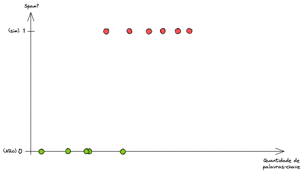 Problema de classificação em gráfico para ser resolvido com Regressão Logística.