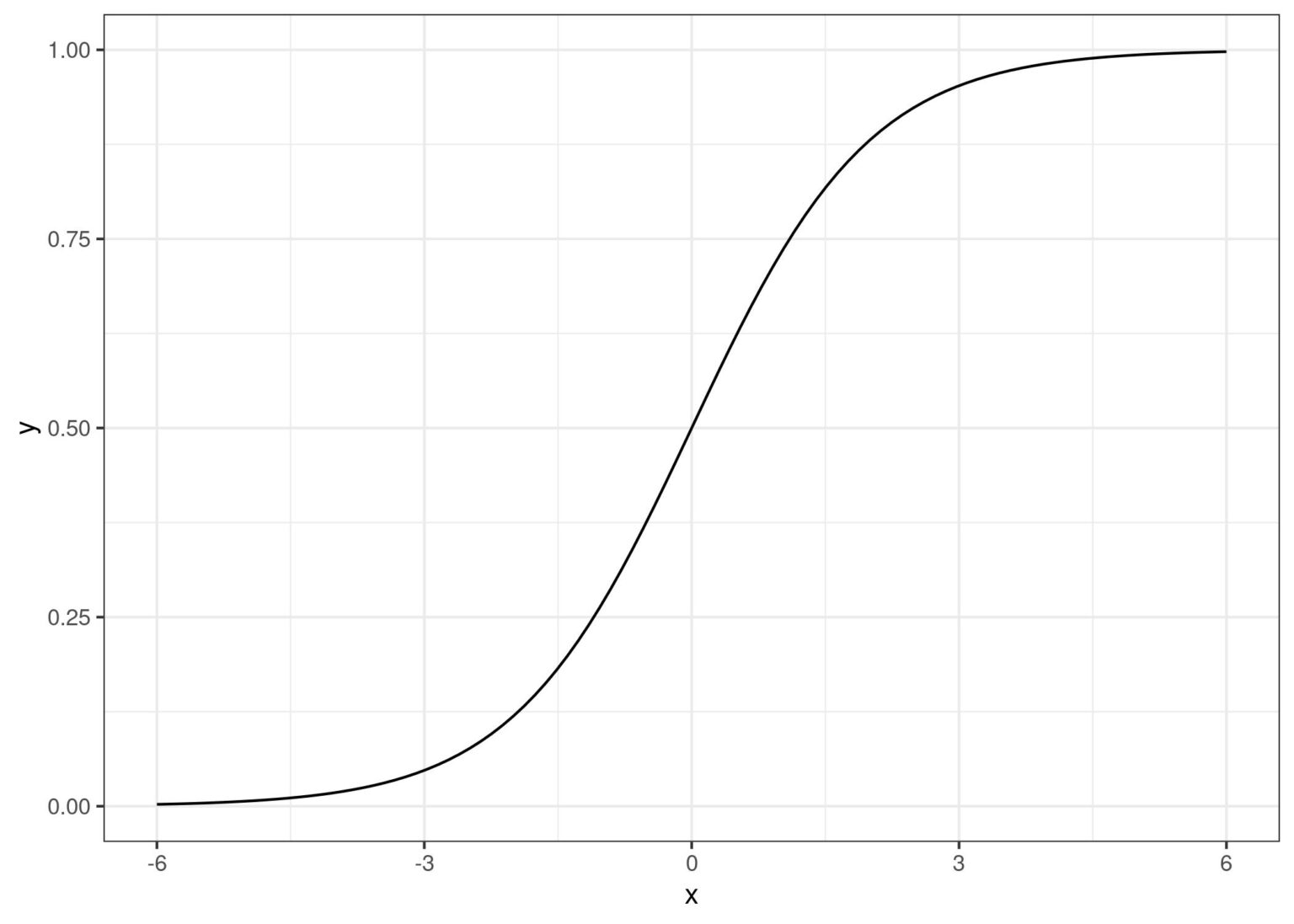 Modelos De Classificação: Regressão Logística - BRAINS