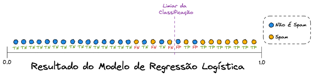 Visualização dos resultados de uma Regressão Logística, exibindo erros e acertos.