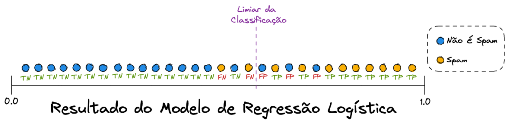 Visualização dos resultados de uma Regressão Logística com o limiar mais à esquerda, exibindo erros e acertos.