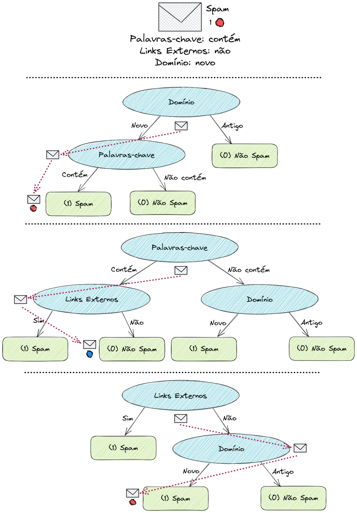 Random Forests: Algoritmos Baseados em Árvores - BRAINS