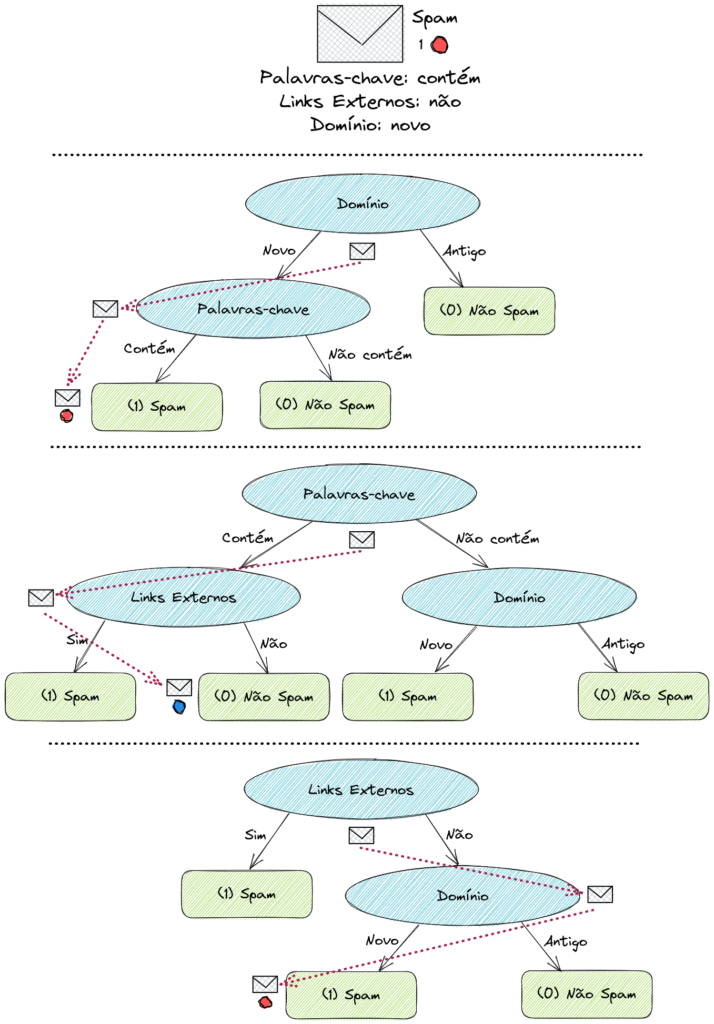 Random Forests para detecção de Spam.