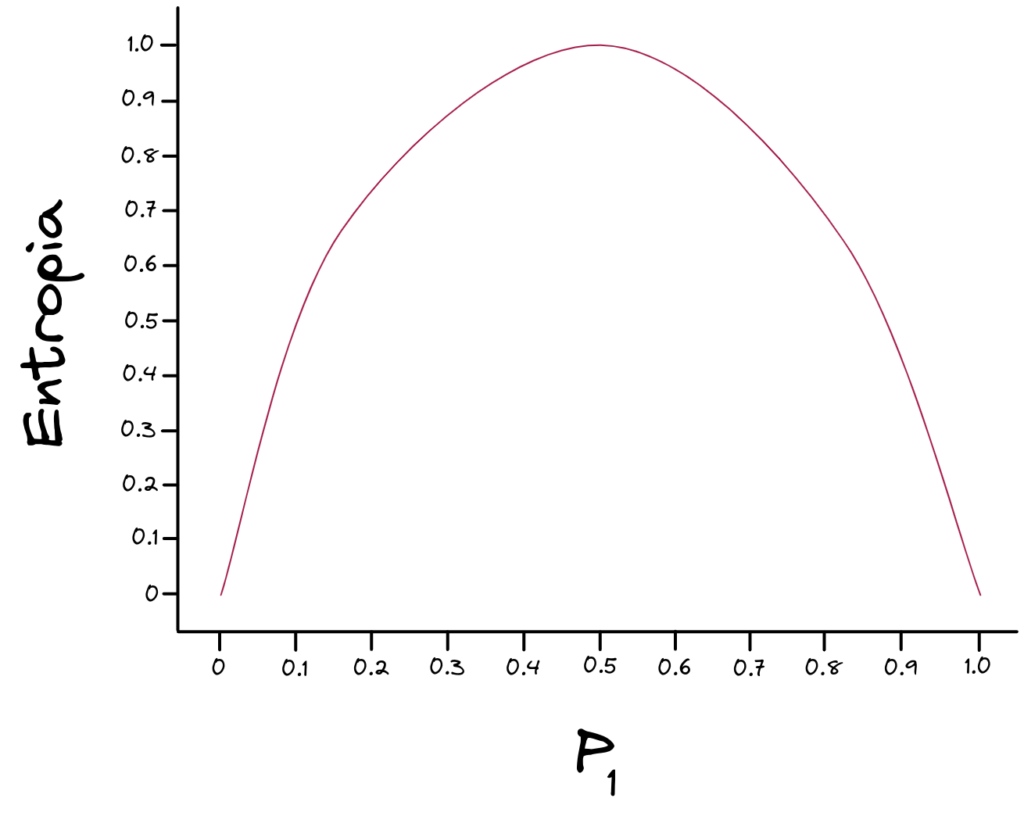 Gráfico da função de Entropia.