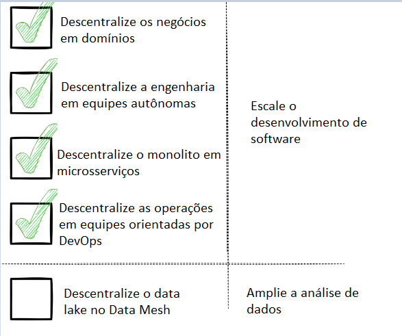 Implementação de um Data Mesh. Fonte: https://www.datamesh-architecture.com/#data-product 