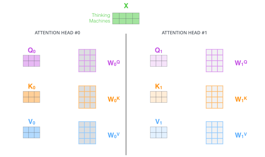 Com a Multi-Headed Attention, nós mantemos separadas as matrizes de pesos Q/K/V para cada Head, resultando em diferentes matrizes Q/K/V. Como fizemos antes, nós multiplicamos X por WQ/WK/WV para produzir as matrizes Q/K/V.