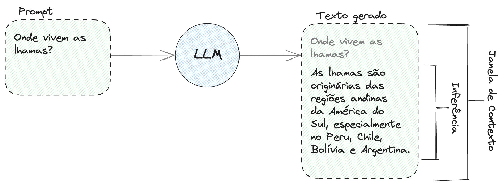 Introdução aos LLMs e à IA Generativa - BRAINS