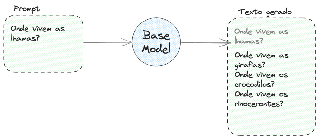LLM do tipo "Base Model" gerando texto para uma pergunta.