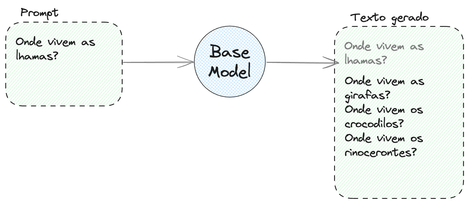 Introdução aos LLMs e à IA Generativa - BRAINS