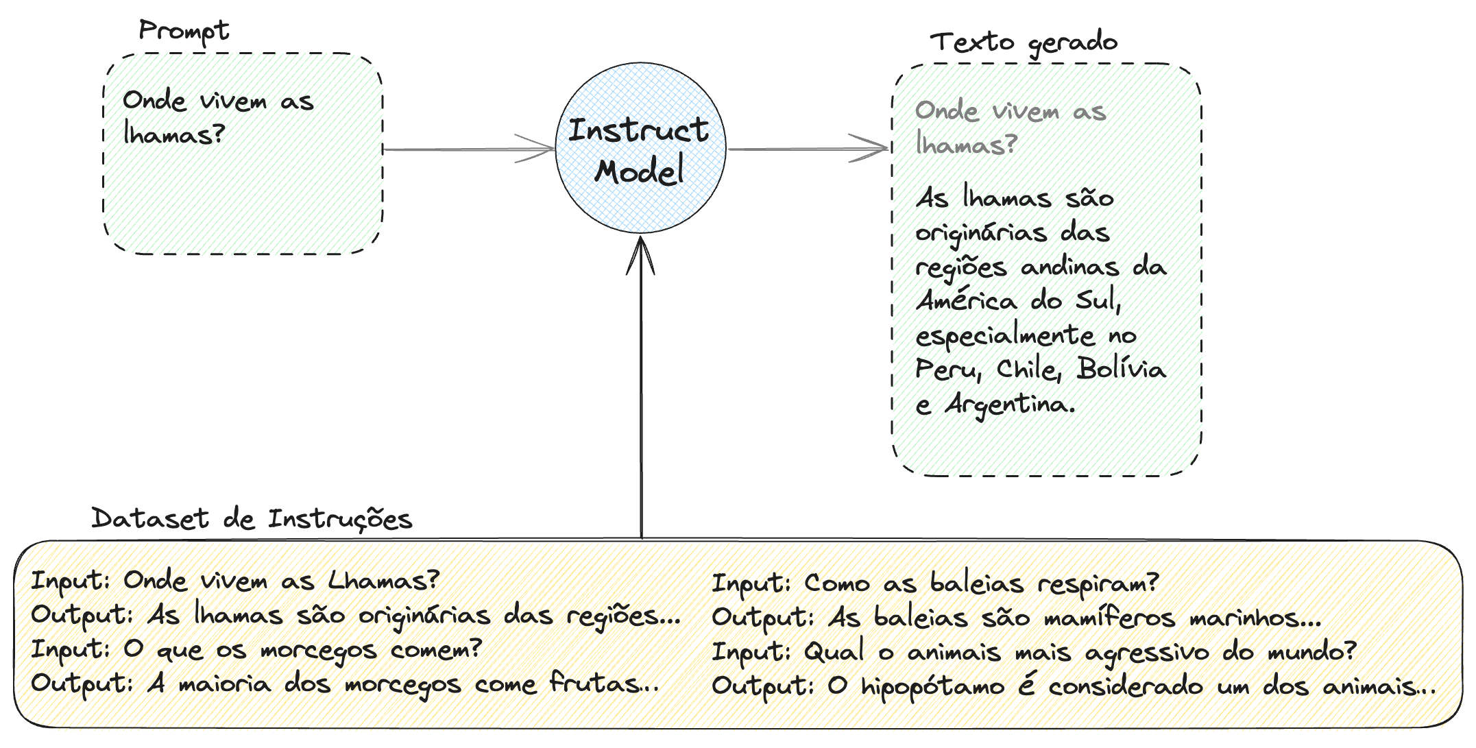 Introdução aos LLMs e à IA Generativa - BRAINS