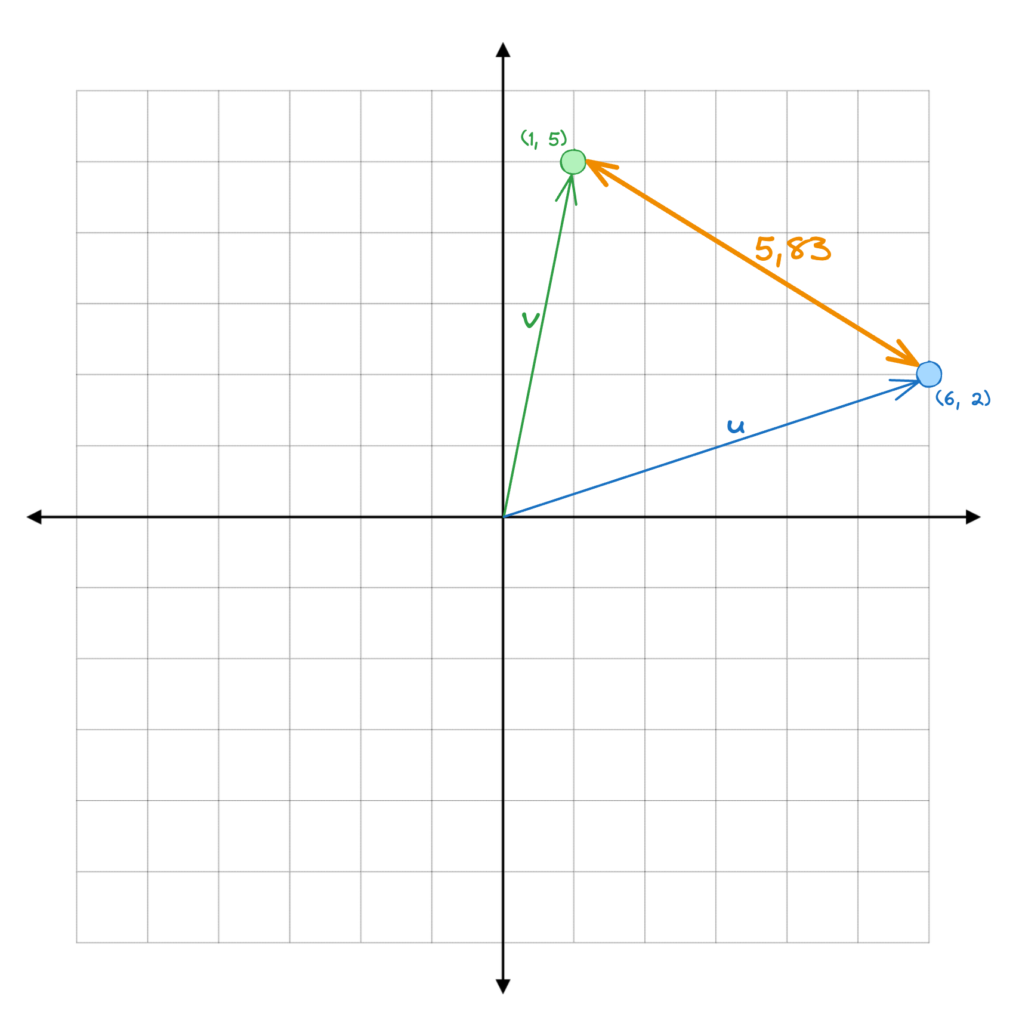 Norma L2, Distância Euclidiana, como medida de similaridade de Embeddings