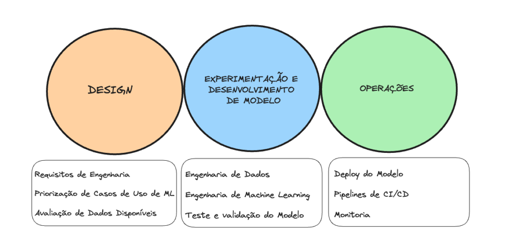 Processo do Ciclo de MLOps: Design, Experimentação e Desenvolvimento de Modelo e Operações.
