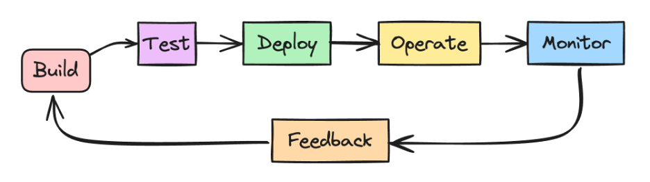 Processo de DevOps: Build, Test, Deploy, Operate, Monitor, Feedback e repete.
