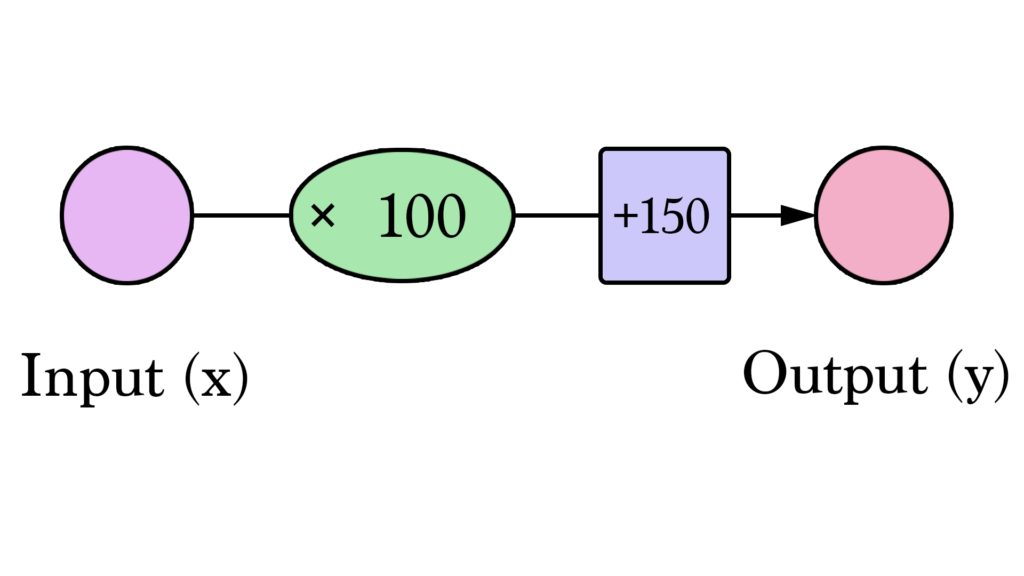 Adicionamos o Viés (Bias) à rede neural