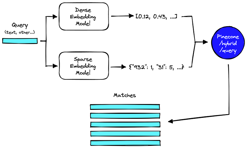 Exemplo de Hybrid Search para RAG utilizando um modelo de embeddings denso e outro esparso, Pinecone