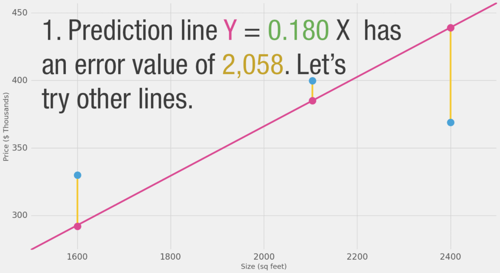 Não podemos melhorar muito mais o modelo variando o peso. Mas adicionarmos um pouco de viés podemos encontrar valores que o melhoram.